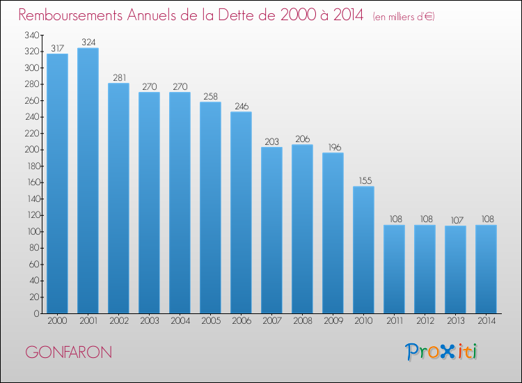 Evolution de l'annuité de la dette pour la commune de GONFARON de 2000 à 2014 Annuités de la dette pour GONFARON de 2000 à 2014
