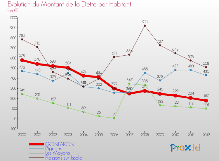 Evolution de la dette par habitant pour la commune de GONFARON et les communes proches de 2000 à 2012 Comparaison de la dette par habitant pour GONFARON et les communes voisines de 2000 à 2012