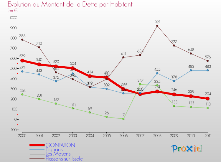 Evolution de la dette par habitant pour la commune de GONFARON et les communes proches Comparaison de la dette par habitant pour GONFARON et les communes voisines