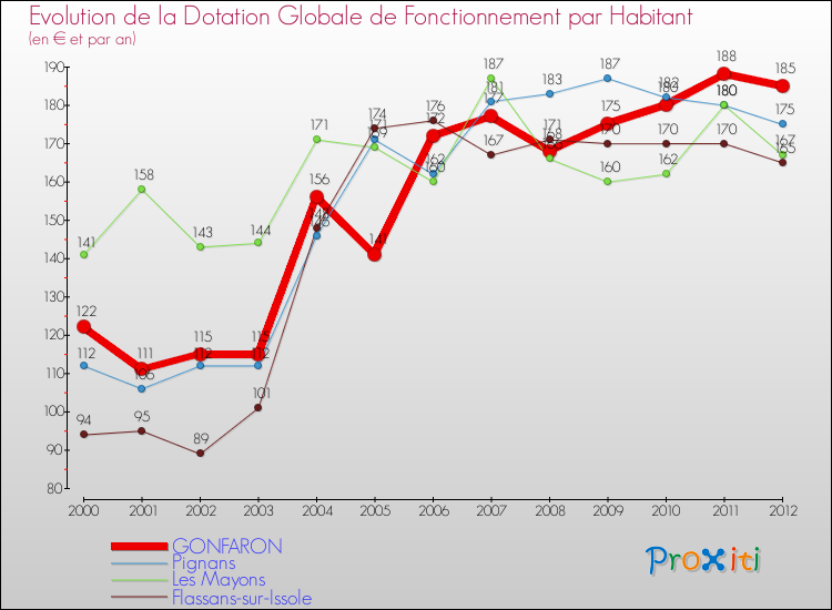 Evolution et montant de la dotation globale de fonctionnement par Habitant pour GONFARON et les communes proches Comparaison des dotations globales de fonctionnement par habitant pour GONFARON et les communes voisines
