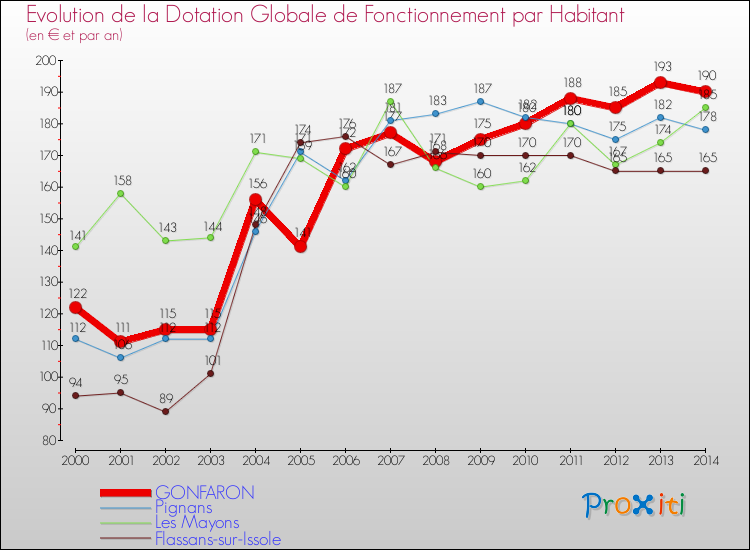 Evolution et montant de la dotation globale de fonctionnement par Habitant pour GONFARON et les communes proches de 2000 à 2014. Comparaison des dotations globales de fonctionnement par habitant pour GONFARON et les communes voisines de 2000 à 2014.
