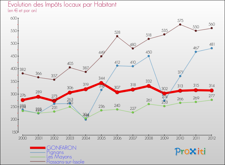Evolution et montant des impôts locaux par Habitant pour GONFARON et les communes proches Comparaison des impôts locaux par habitant pour GONFARON et les communes voisines