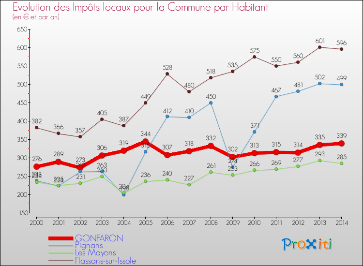 Evolution et montant des impôts locaux par Habitant pour GONFARON et les communes proches de 2000 à 2014 Comparaison des impôts locaux par habitant pour GONFARON et les communes voisines de 2000 à 2014