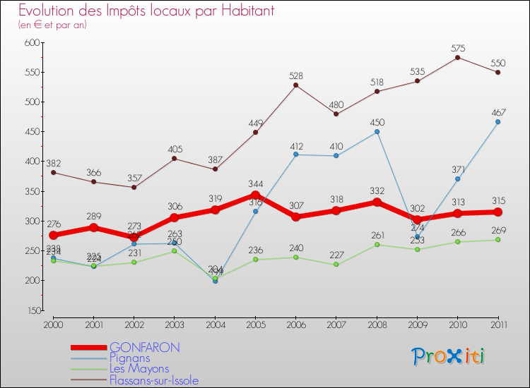 Evolution et montant des impôts locaux par Habitant pour GONFARON et les communes proches Comparaison des impôts locaux par habitant pour GONFARON et les communes voisines