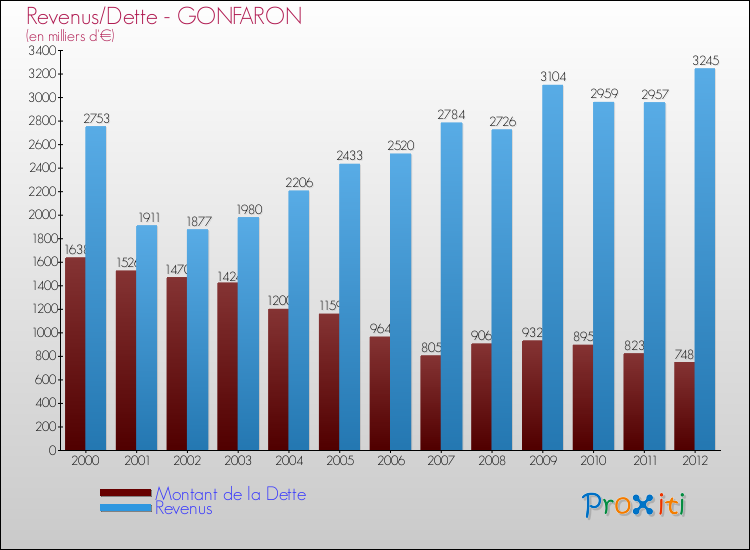 Evolution comparée de la dette et des revenus pour la commune de GONFARON de 2000 à 2012 Comparaison de la dette et des revenus pour GONFARON de 2000 à 2012