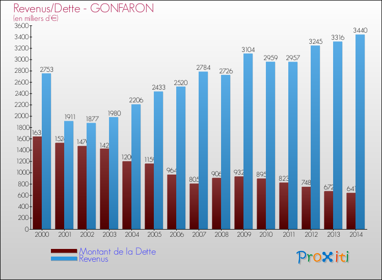Evolution comparée de la dette et des revenus pour la commune de GONFARON de 2000 à 2014 Comparaison de la dette et des revenus pour GONFARON de 2000 à 2014