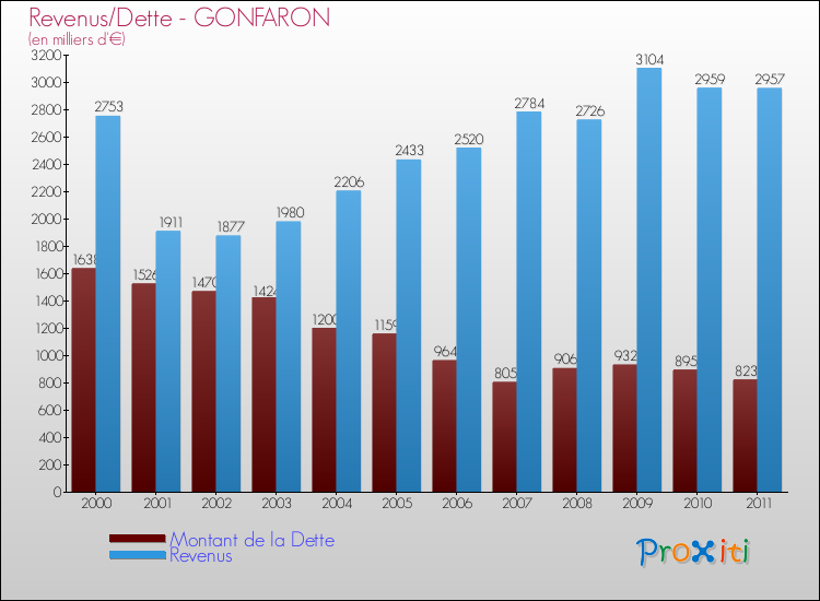 Evolution comparée de la dette et des revenus pour la commune de GONFARON de 2000 à 2011 Comparaison de la dette et des revenus pour GONFARON de 2000 à 2011