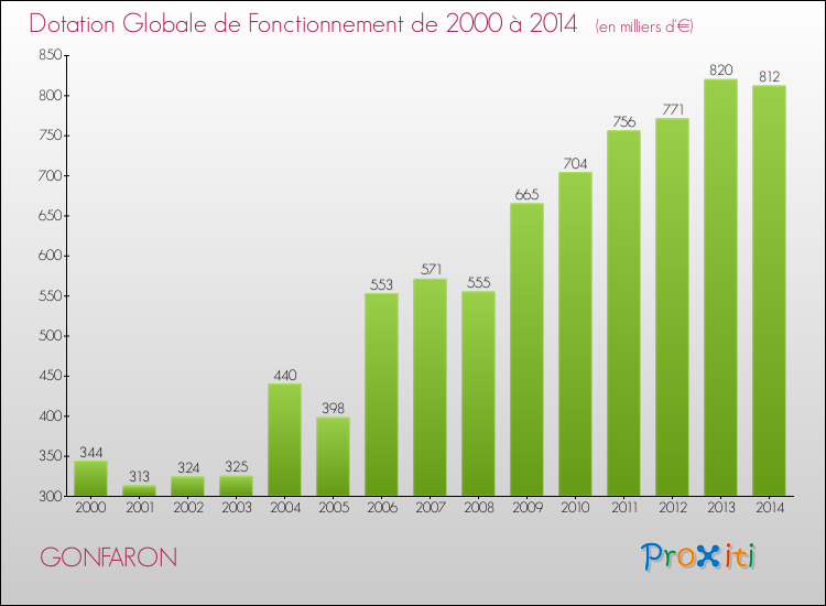 Evolution du montant de la Dotation Globale de Fonctionnement pour la commune de GONFARON de 2000 à 2014 Evolution du montant de la Dotation Globale de Fonctionnement pour GONFARON de 2000 à 2014