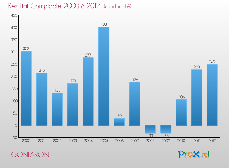 Evolution du résultat comptable pour la commune de GONFARON de 2000 à 2012 Evolution du résultat comptable pour GONFARON de 2000 à 2012