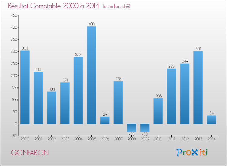 Evolution du résultat comptable pour la commune de GONFARON de 2000 à 2014 Evolution du résultat comptable pour GONFARON de 2000 à 2014