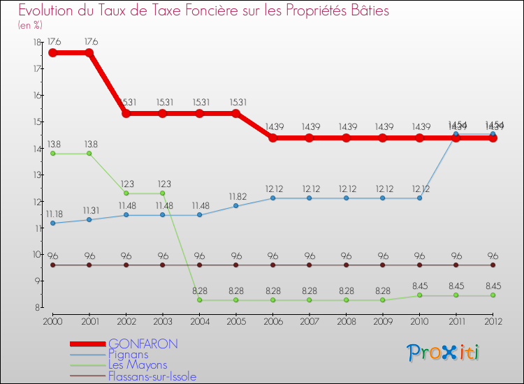 Evolution du taux de la taxe foncière sur le bati pour GONFARON et les communes proches de 2000 à 2012 Comparaison des taux de taxe foncière sur le bati pour GONFARON et les communes voisines de 2000 à 2012