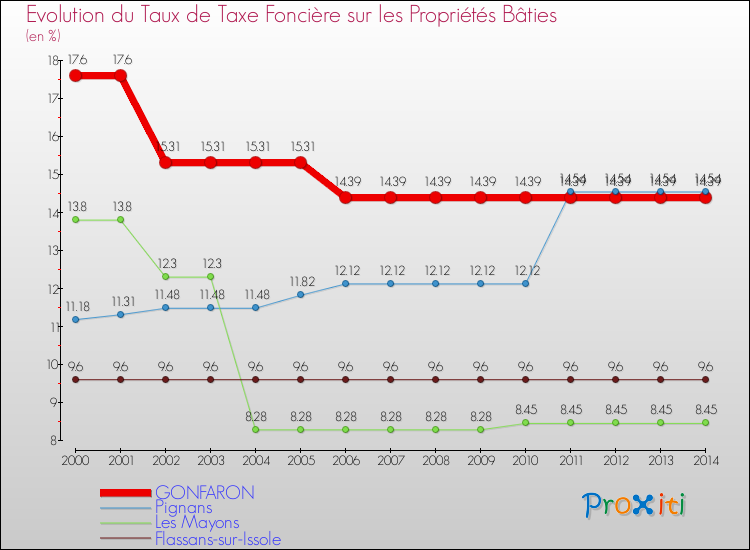 Evolution du taux de la taxe foncière sur le bati pour GONFARON et les communes proches de 2000 à 2014 Comparaison des taux de taxe foncière sur le bati pour GONFARON et les communes voisines de 2000 à 2014
