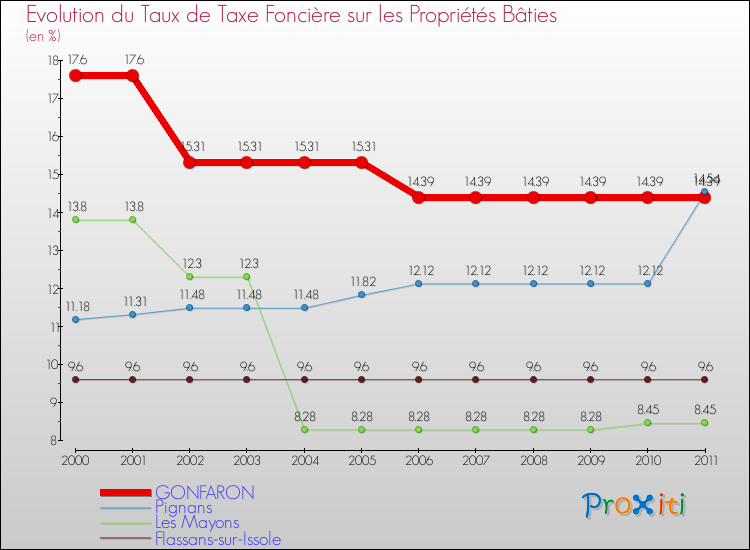 Evolution du taux de la taxe foncière sur le bati pour GONFARON et les communes proches Comparaison des taux de taxe foncière sur le bati pour GONFARON et les communes voisines