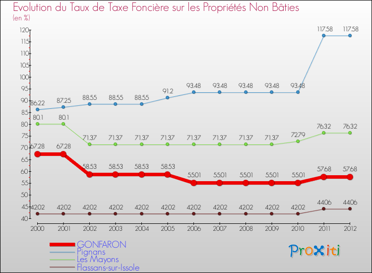 Evolution du taux de la taxe foncière sur les immeubles et terrains non batis pour GONFARON et les communes proches de 2000 à 2012 Comparaison des taux de la taxe foncière sur les immeubles et terrains non batis pour GONFARON et les communes voisines de 2000 à 2012