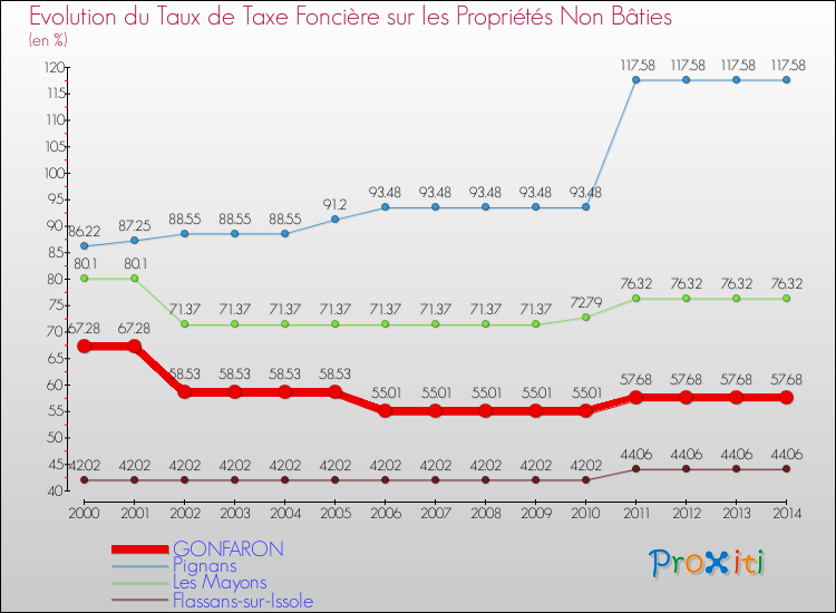 Evolution du taux de la taxe foncière sur les immeubles et terrains non batis pour GONFARON et les communes proches de 2000 à 2014 Comparaison des taux de la taxe foncière sur les immeubles et terrains non batis pour GONFARON et les communes voisines de 2000 à 2014