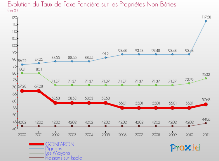Evolution du taux de la taxe foncière sur les immeubles et terrains non batis pour GONFARON et les communes proches Comparaison des taux de la taxe foncière sur les immeubles et terrains non batis pour GONFARON et les communes voisines
