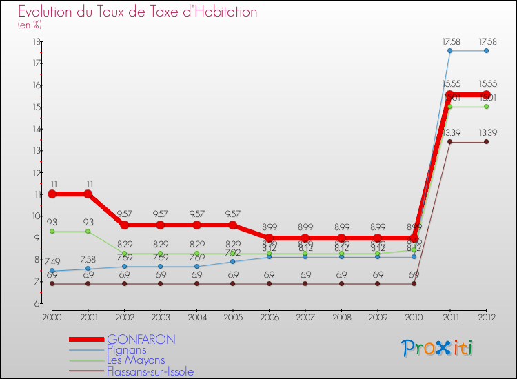 Evolution du taux de la taxe d'habitation pour GONFARON et les communes proches Comparaison des taux de la taxe d'habitation pour GONFARON et les communes voisines