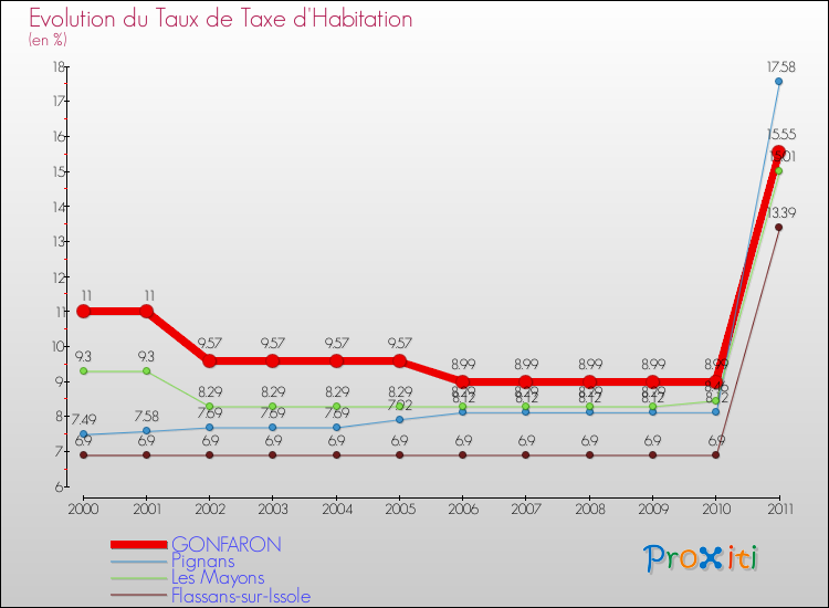 Evolution du taux de la taxe d'habitation pour GONFARON et les communes proches Comparaison des taux de la taxe d'habitation pour GONFARON et les communes voisines