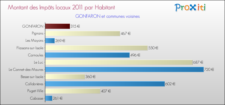 Montant des impôts locaux par Habitant pour GONFARON et les communes proches Comparaison des impôts locaux par habitant pour GONFARON et les communes voisines