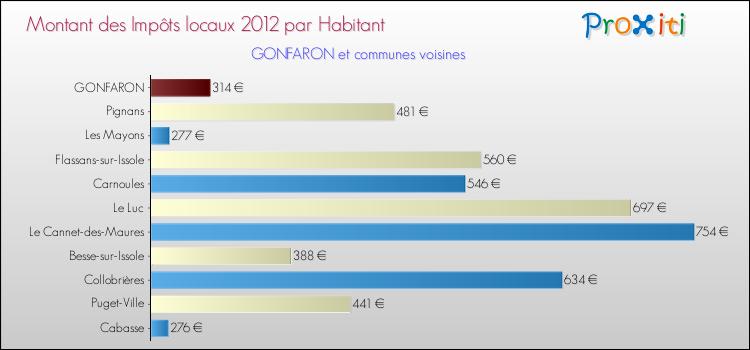 Montant des impôts locaux par Habitant pour GONFARON et les communes proches Comparaison des impôts locaux par habitant pour GONFARON et les communes voisines