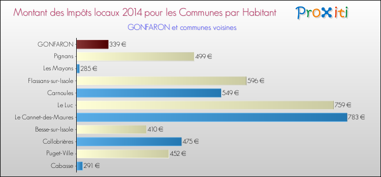 Montant des impôts locaux par Habitant pour GONFARON et les communes proches en 2014 Comparaison des impôts locaux par habitant pour GONFARON et les communes voisines en 2014