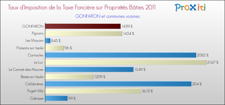 Taux d'imposition de la taxe foncière sur le bati 2011 pour GONFARON et les communes proches Comparaison des taux d'imposition de la taxe foncière sur le bati 2011 pour GONFARON et les communes voisines