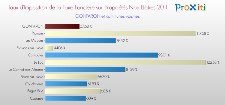 Taux d'imposition de la taxe foncière sur les immeubles et terrains non batis 2011 pour GONFARON et les communes proches Comparaison des taux d'imposition de la taxe foncière sur les immeubles et terrains non batis 2011 pour GONFARON et les communes voisines