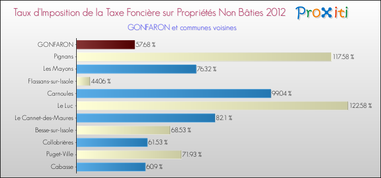 Taux d'imposition de la taxe foncière sur les immeubles et terrains non batis 2012 pour GONFARON et les communes proches Comparaison des taux d'imposition de la taxe foncière sur les immeubles et terrains non batis 2012 pour GONFARON et les communes voisines