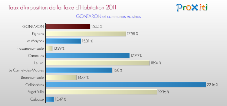 Taux d'imposition de la taxe d'habitation 2011 pour GONFARON et les communes proches Comparaison des taux d'imposition de la taxe d'habitation 2011 pour GONFARON et les communes voisines