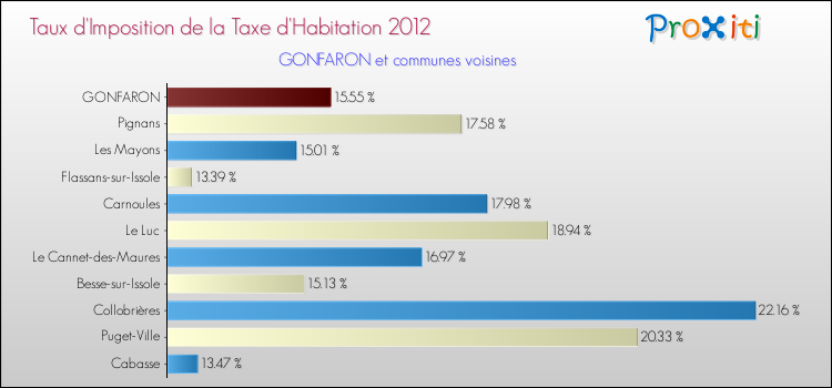 Taux d'imposition de la taxe d'habitation 2012 pour GONFARON et les communes proches Comparaison des taux d'imposition de la taxe d'habitation 2012 pour GONFARON et les communes voisines