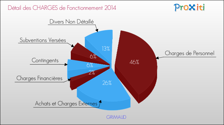 Décomposition des Charges de Fonctionnement 2014 de la commune de GRIMAUD Charges de Fonctionnement 2014 pour la commune de GRIMAUD