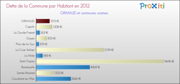 Dette par habitant de la commune en 2012 pour GRIMAUD et les communes proches Comparaison de la dette par habitant de la commune en 2012 pour GRIMAUD et les communes voisines
