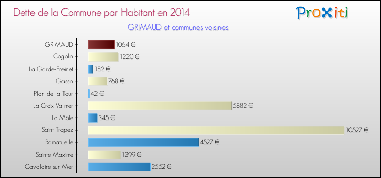Dette par habitant de la commune en 2014 pour GRIMAUD et les communes proches Comparaison de la dette par habitant de la commune en 2014 pour GRIMAUD et les communes voisines