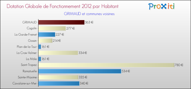 Montant des dotations globales de fonctionnement DGF par Habitant pour GRIMAUD et les communes proches Comparaison des des dotations globales de fonctionnement DGF par habitant pour GRIMAUD et les communes voisines