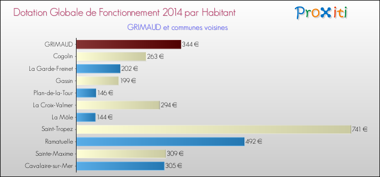 Montant des dotations globales de fonctionnement DGF par Habitant pour GRIMAUD et les communes proches en 2014. Comparaison des des dotations globales de fonctionnement DGF par habitant pour GRIMAUD et les communes voisines en 2014.