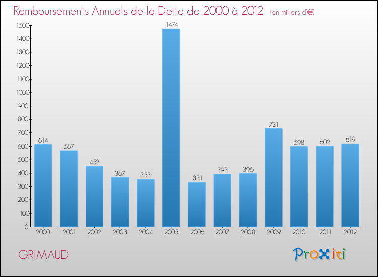 Evolution de l'annuité de la dette pour la commune de GRIMAUD de 2000 à 2012 Annuités de la dette pour GRIMAUD de 2000 à 2012
