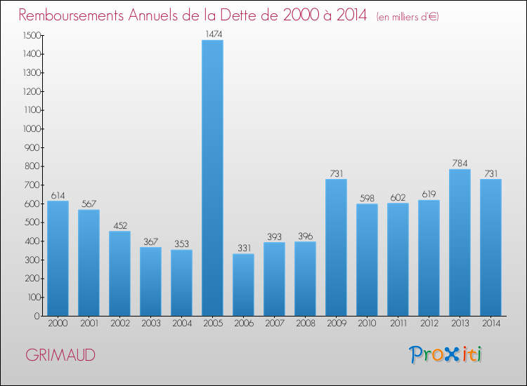Evolution de l'annuité de la dette pour la commune de GRIMAUD de 2000 à 2014 Annuités de la dette pour GRIMAUD de 2000 à 2014