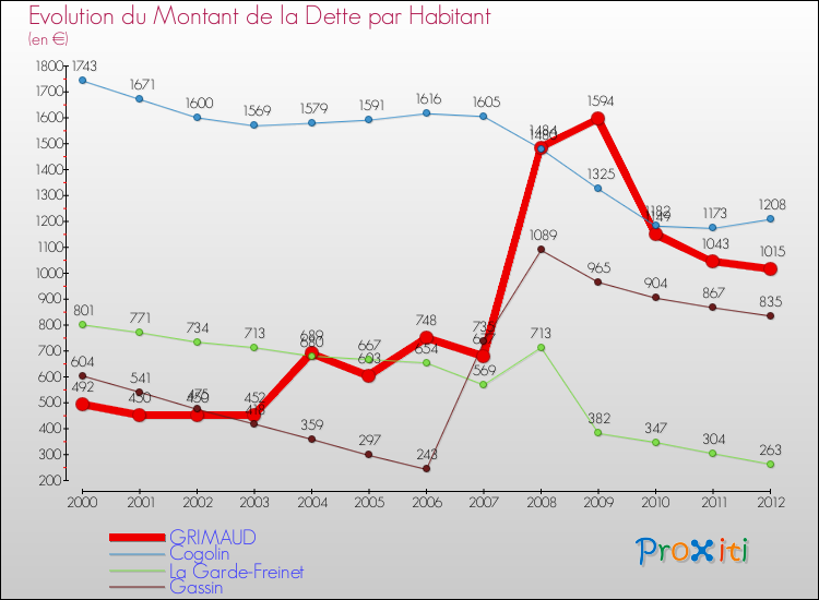 Evolution de la dette par habitant pour la commune de GRIMAUD et les communes proches de 2000 à 2012 Comparaison de la dette par habitant pour GRIMAUD et les communes voisines de 2000 à 2012