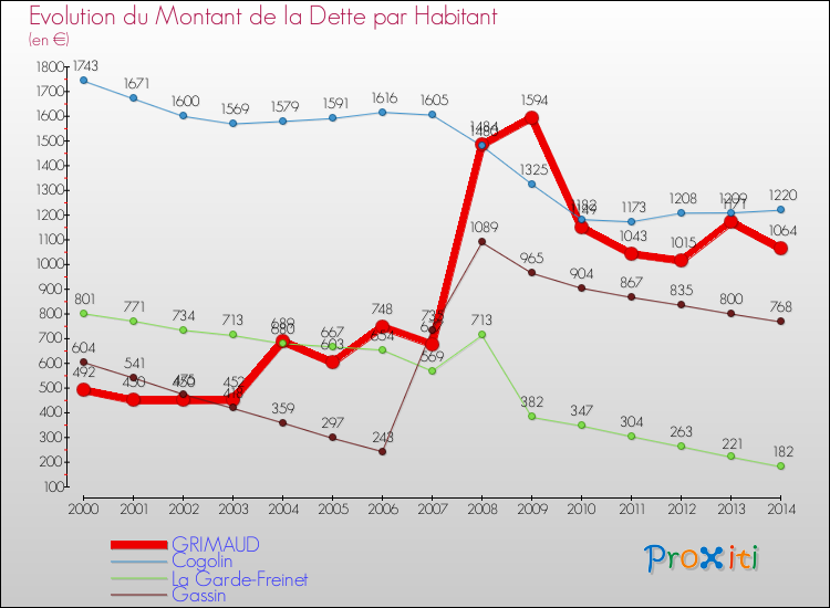 Evolution de la dette par habitant pour la commune de GRIMAUD et les communes proches de 2000 à 2014 Comparaison de la dette par habitant pour GRIMAUD et les communes voisines de 2000 à 2014