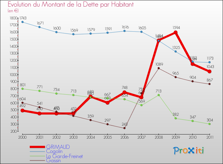 Evolution de la dette par habitant pour la commune de GRIMAUD et les communes proches Comparaison de la dette par habitant pour GRIMAUD et les communes voisines