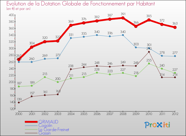Evolution et montant de la dotation globale de fonctionnement par Habitant pour GRIMAUD et les communes proches Comparaison des dotations globales de fonctionnement par habitant pour GRIMAUD et les communes voisines