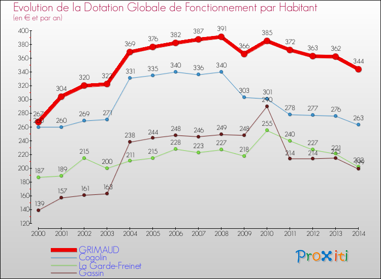 Evolution et montant de la dotation globale de fonctionnement par Habitant pour GRIMAUD et les communes proches de 2000 à 2014. Comparaison des dotations globales de fonctionnement par habitant pour GRIMAUD et les communes voisines de 2000 à 2014.