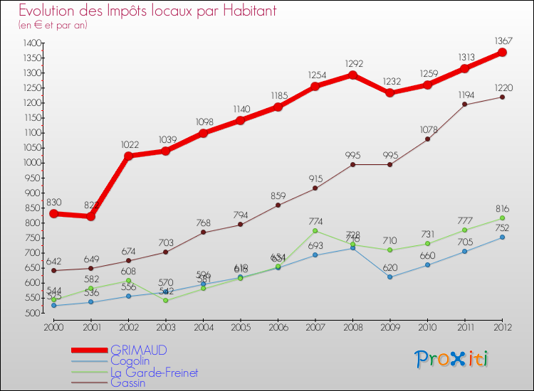 Evolution et montant des impôts locaux par Habitant pour GRIMAUD et les communes proches Comparaison des impôts locaux par habitant pour GRIMAUD et les communes voisines