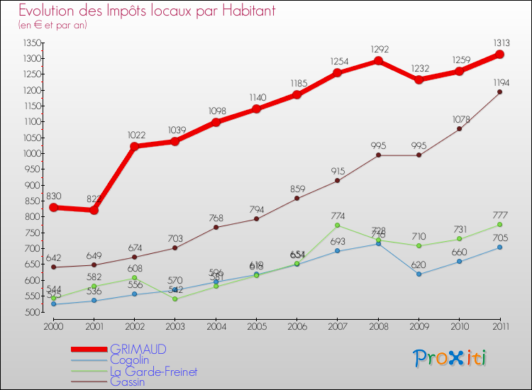 Evolution et montant des impôts locaux par Habitant pour GRIMAUD et les communes proches Comparaison des impôts locaux par habitant pour GRIMAUD et les communes voisines