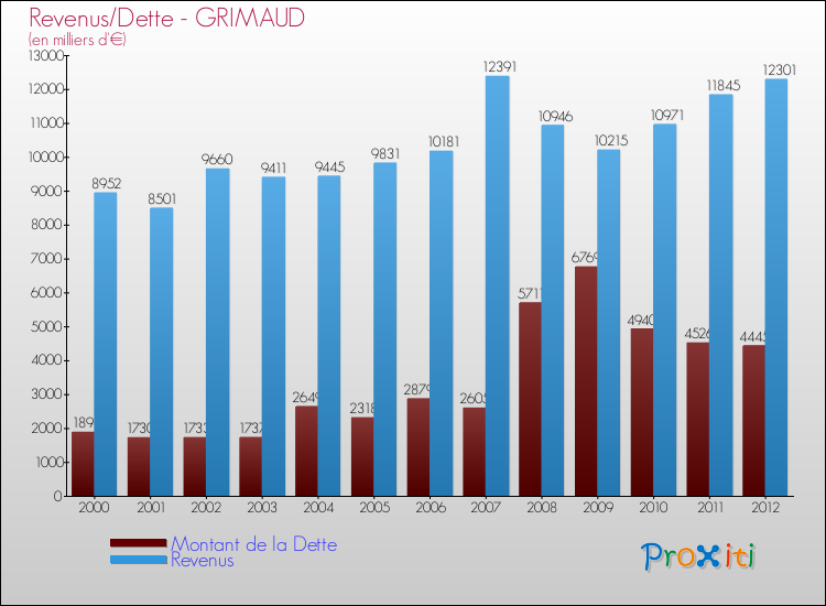 Evolution comparée de la dette et des revenus pour la commune de GRIMAUD de 2000 à 2012 Comparaison de la dette et des revenus pour GRIMAUD de 2000 à 2012