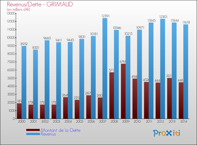 Evolution comparée de la dette et des revenus pour la commune de GRIMAUD de 2000 à 2014 Comparaison de la dette et des revenus pour GRIMAUD de 2000 à 2014