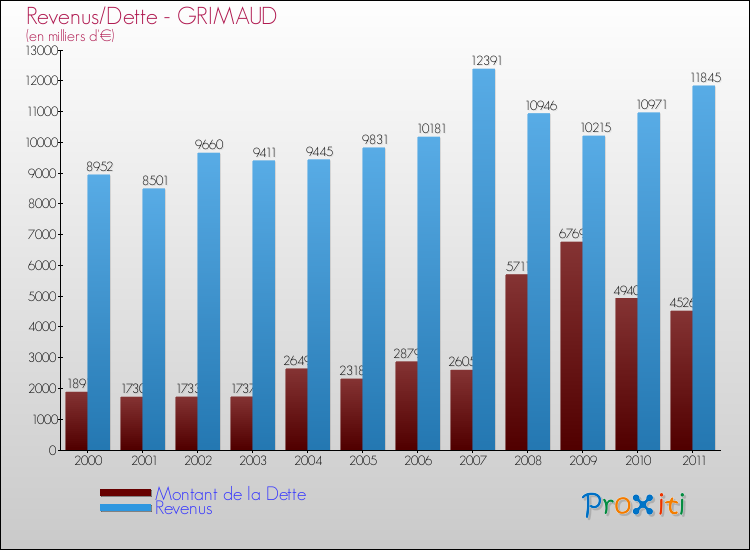 Evolution comparée de la dette et des revenus pour la commune de GRIMAUD de 2000 à 2011 Comparaison de la dette et des revenus pour GRIMAUD de 2000 à 2011
