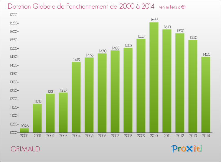 Evolution du montant de la Dotation Globale de Fonctionnement pour la commune de GRIMAUD de 2000 à 2014 Evolution du montant de la Dotation Globale de Fonctionnement pour GRIMAUD de 2000 à 2014