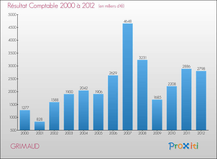 Evolution du résultat comptable pour la commune de GRIMAUD de 2000 à 2012 Evolution du résultat comptable pour GRIMAUD de 2000 à 2012