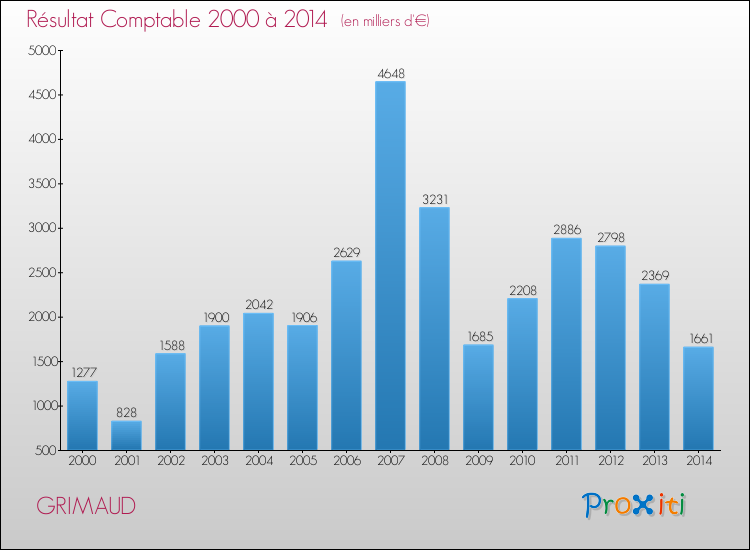 Evolution du résultat comptable pour la commune de GRIMAUD de 2000 à 2014 Evolution du résultat comptable pour GRIMAUD de 2000 à 2014